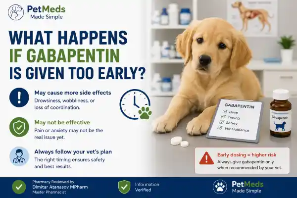 What Happens If Gabapentin Is Given Too Early