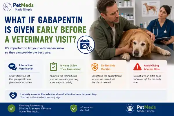What Happens If Gabapentin Is Given Too Early